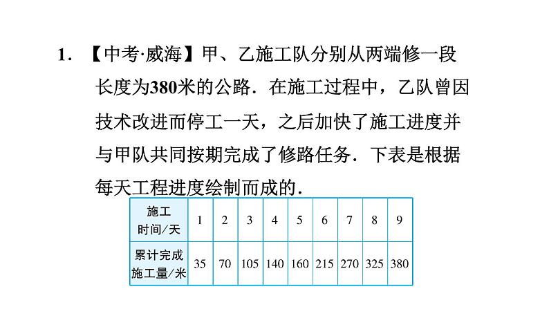 八年级上数学课件12-2-5建立一次函数模型解简单应用问题_沪科版第3页