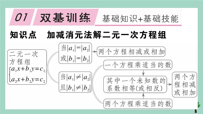 2020秋八年级数学上册第五章《二元一次方程组》5-2第2课时加减法作业课件（新版）北师大版第2页