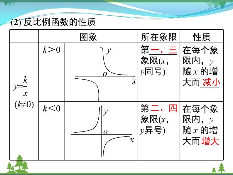 九下数学 第二十六章  反比例函数  小结与复习 课件04