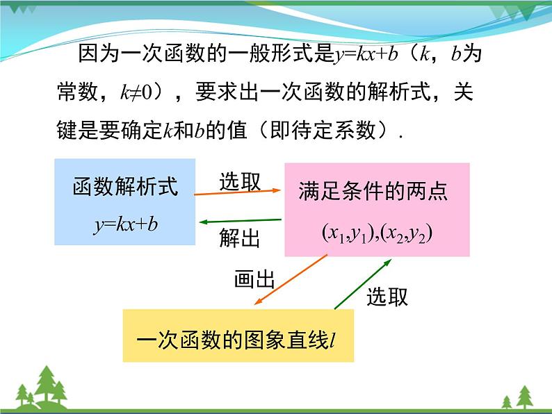 【精品】人教版 八年级下册数学 19.2.2 第3课时 用待定系数法求一次函数解析式 课件PPT05