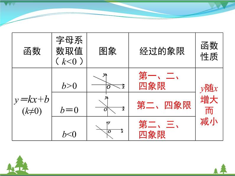 【精品】人教版 八年级下册数学 第十九章  一次函数  小结与复习 课件PPT06