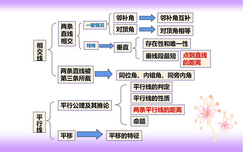 第五章相交线与平行线复习（课件）2020-2021学年七年级数学下册同步备课系列（人教版）第2页