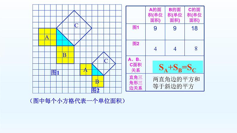 八年级下数学课件：17-1 勾股定理  （共20张PPT）2_人教新课标第7页