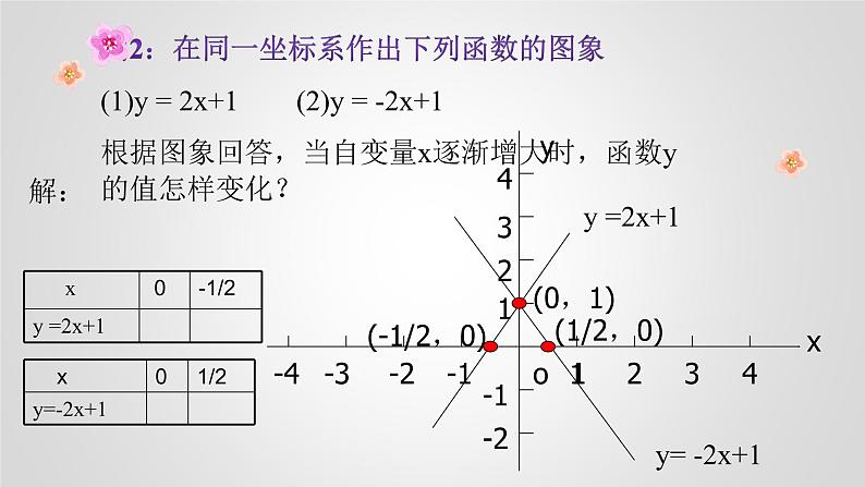 八年级下数学课件：19-2-2 一次函数——一次函数的图像和性质  （共16张PPT）_人教新课标05