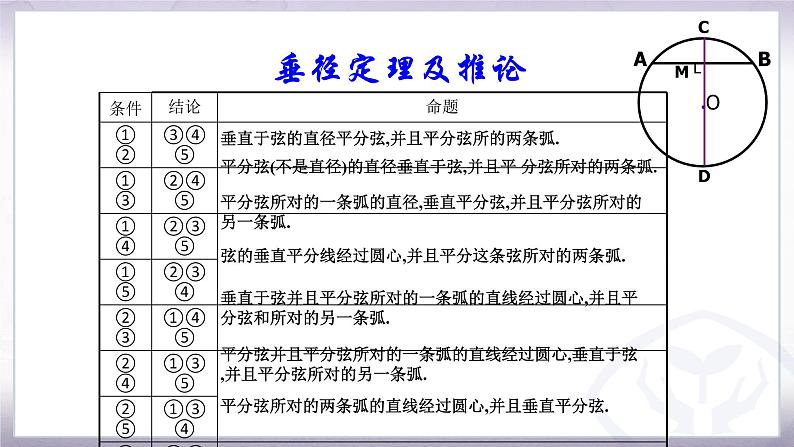 24.1.2《垂直于弦的直径（垂径定理）》复习课课件06