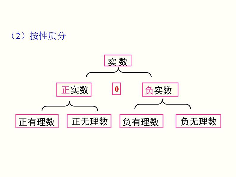 6.3 第1课时 实数 课件08