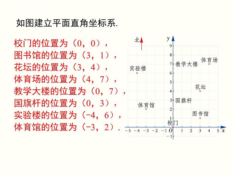 7.2.1 用坐标表示地理位置 课件05