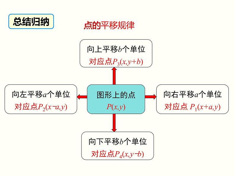 初中 / 数学 / 人教版 / 七年级下册 / 第七章 平面直角坐标系 / 7.2 坐标方法的简单应用 / 7.2.2用坐标表示平移 课件06