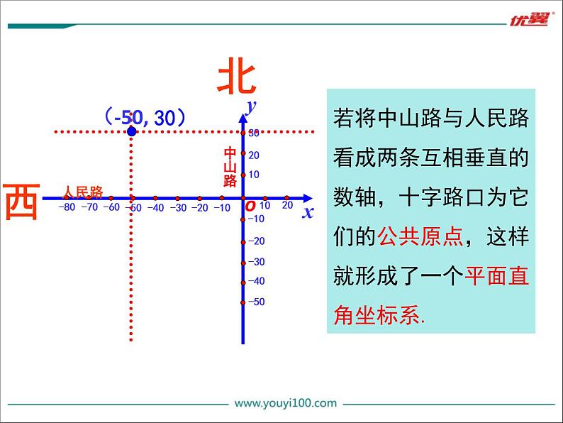 初中 / 数学 / 人教版 / 七年级下册 / 第七章 平面直角坐标系 / 7.1 平面直角坐标系 / 7.1.2平面直角坐标系 课件06