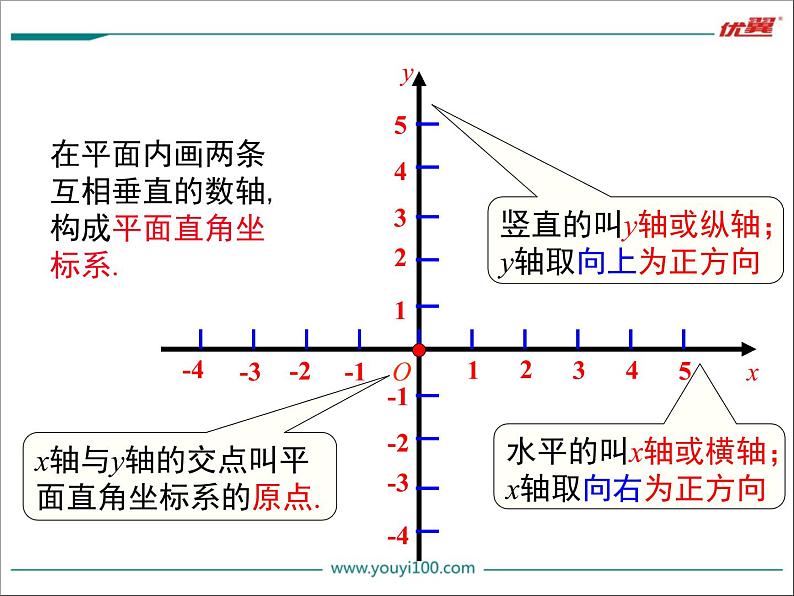 初中 / 数学 / 人教版 / 七年级下册 / 第七章 平面直角坐标系 / 7.1 平面直角坐标系 / 7.1.2平面直角坐标系 课件07