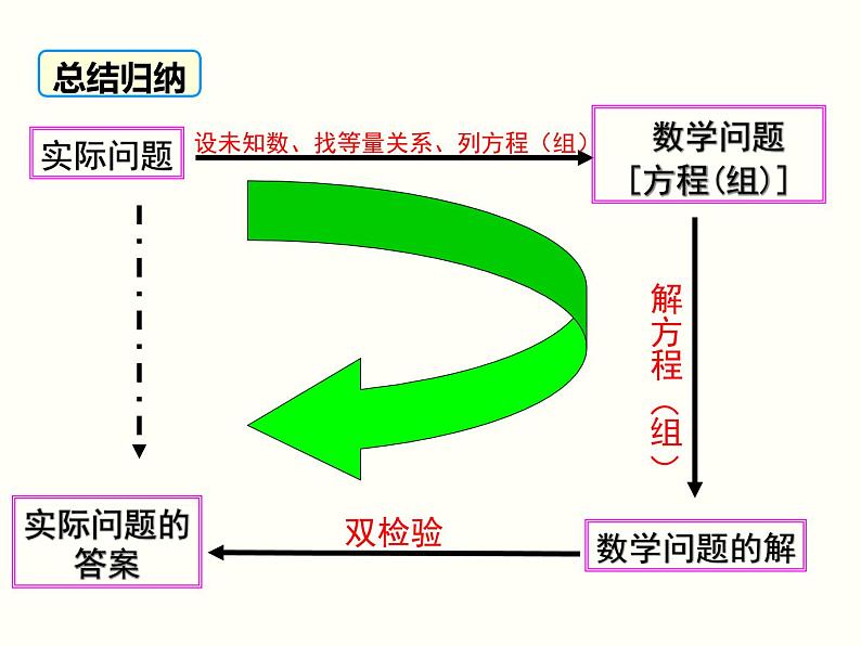 8.3 第2课时 利用二元一次方程组解决较复杂的实际问题 课件06