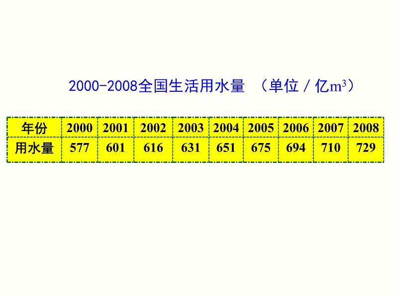 10.3 课题学习  从数据谈节水 课件07