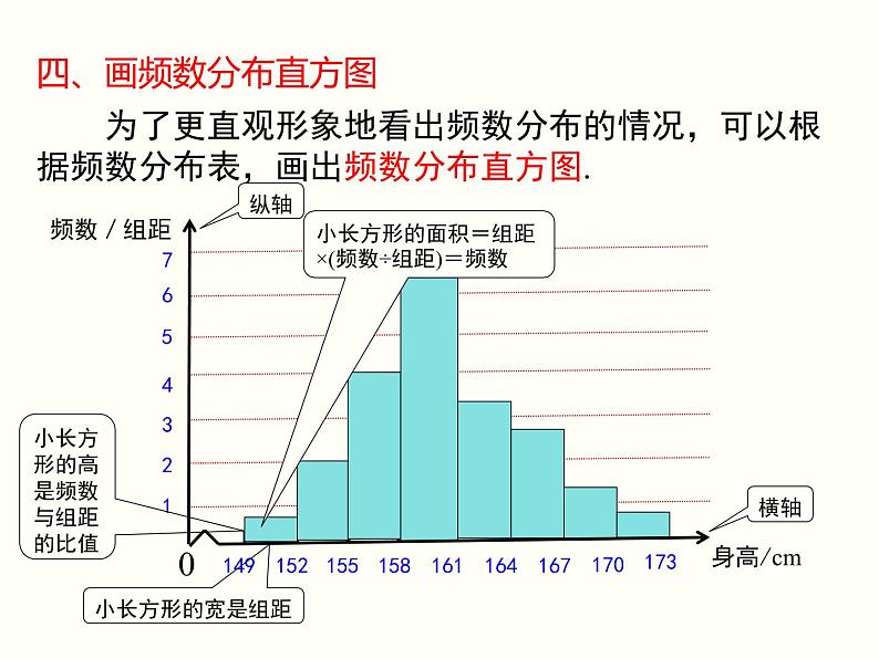 初中 / 数学 / 人教版 / 七年级下册 / 第十章 数据的收集、整理与描述 / 10.2 直方图 课件08