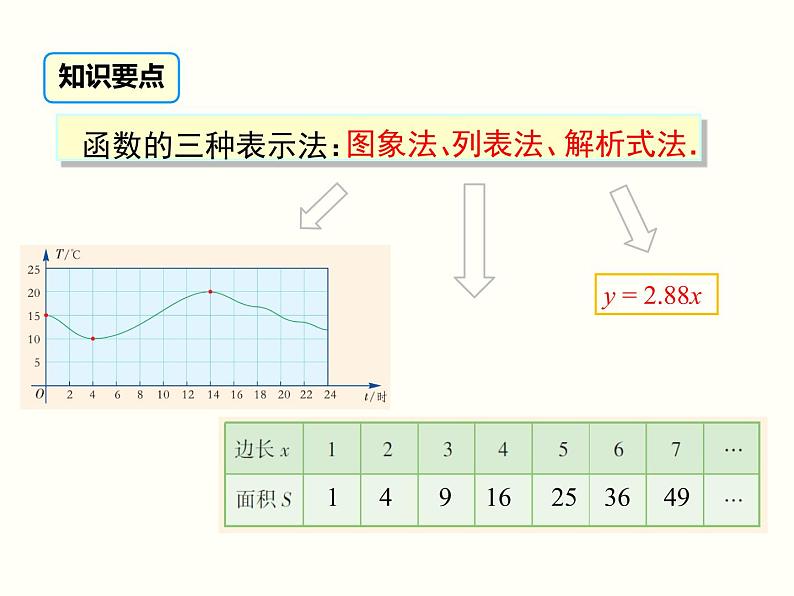 19.1.2.2-函数的表示法ppt教学课件06