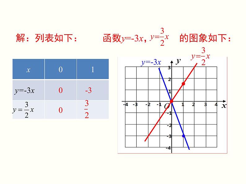 19.2.1.2-正比例函数的图象与性质 课件08