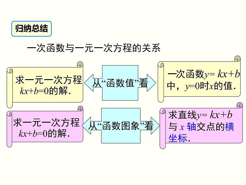 19.2.3-一次函数与方程、不等式ppt教学课件第5页