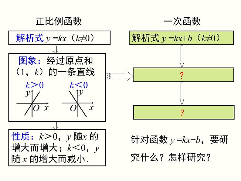 19.2.2.2-一次函数的图象与性质 课件03