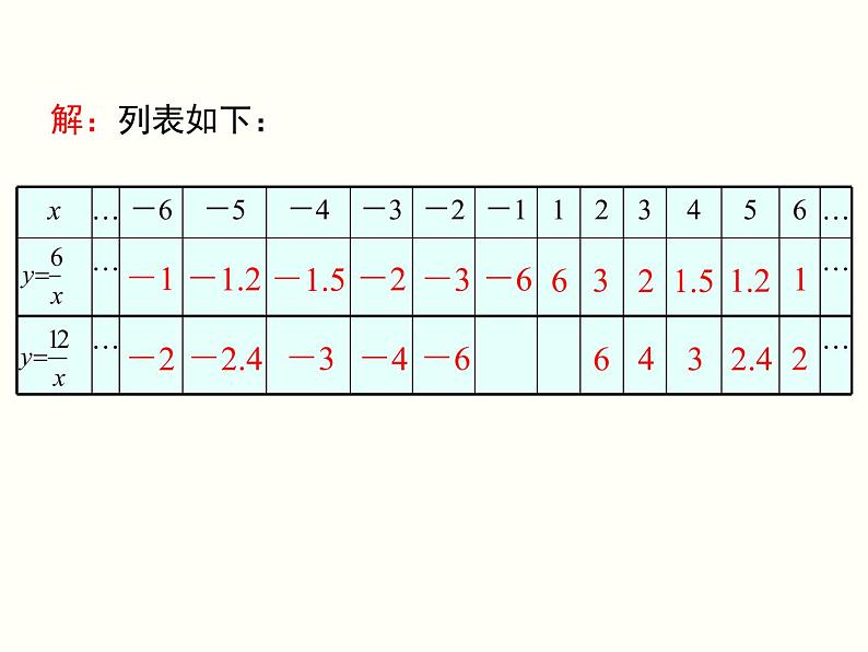 26.1.2 第1课时 反比例函数的图象和性质 课件06