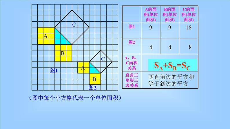 八年级下数学课件：17-1 勾股定理  （共24张PPT）2_人教新课标第7页