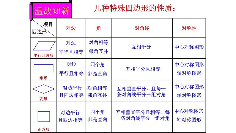八年级下数学课件：18 平行四边形  复习（共18张PPT）_人教新课标02
