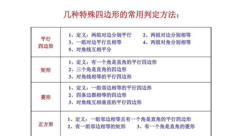 八年级下数学课件：18 平行四边形  复习（共18张PPT）_人教新课标03