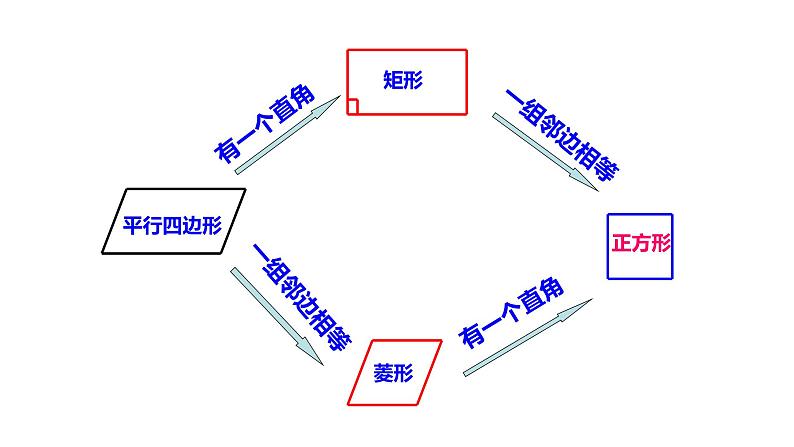 八年级下数学课件：18 平行四边形  复习（共18张PPT）_人教新课标04