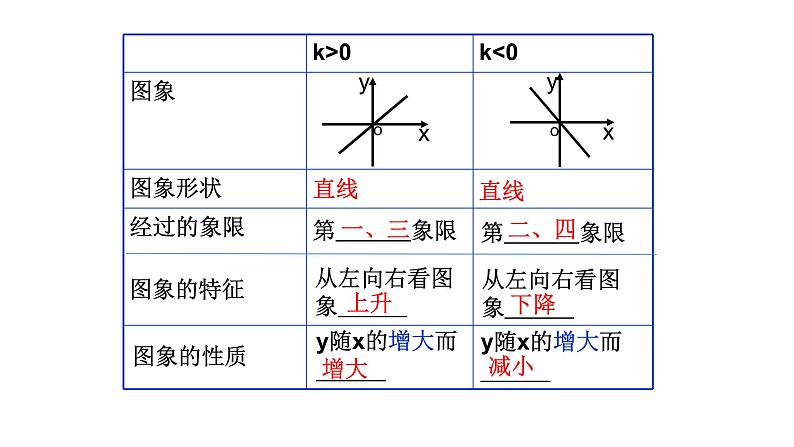 八年级下数学课件：19-2-2 一次函数——一次函数的图像和性质  （共16张PPT）1_人教新课标04