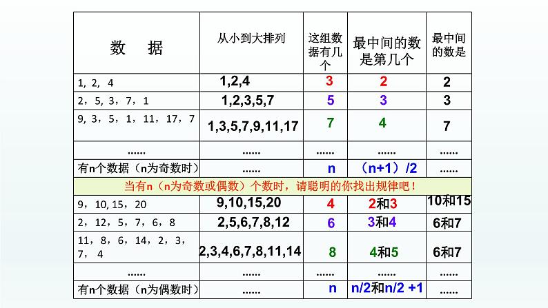 八年级下数学课件：20-1-2 中位数和众数  （共15张PPT）1_人教新课标第3页