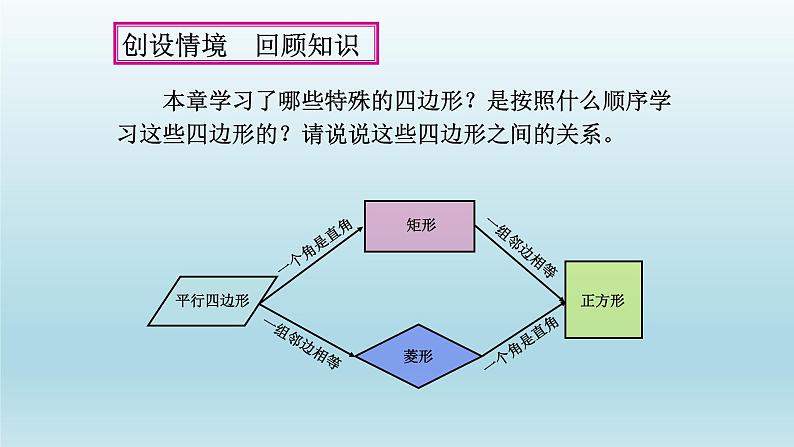 八年级下数学课件：第十八章 平行四边形 复习（共18张PPT）_人教新课标04