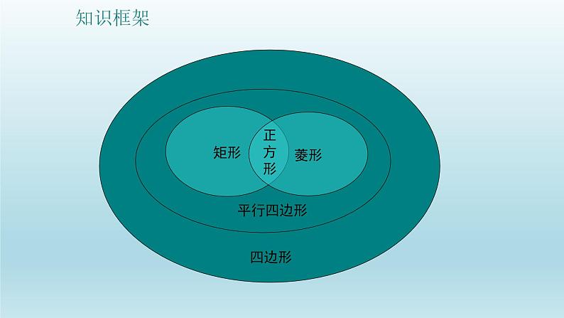 八年级下数学课件：第十八章 平行四边形 复习（共33张PPT）_人教新课标02