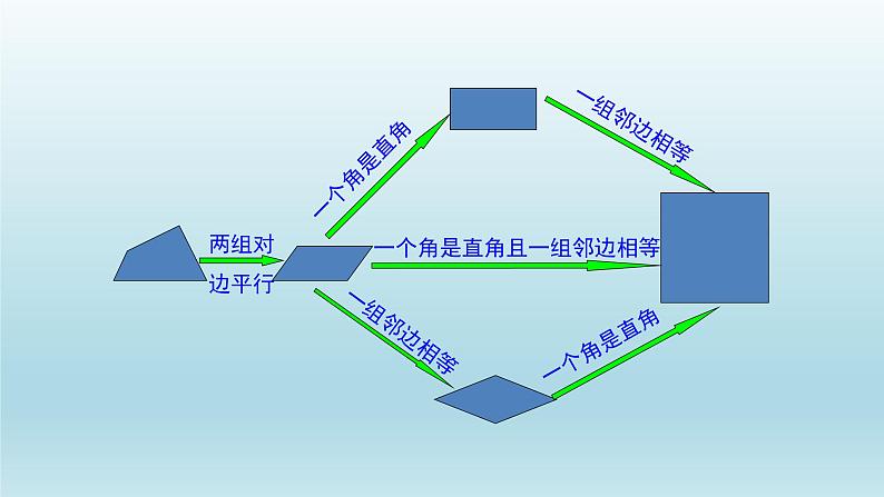 八年级下数学课件：第十八章 平行四边形 复习（共33张PPT）_人教新课标03