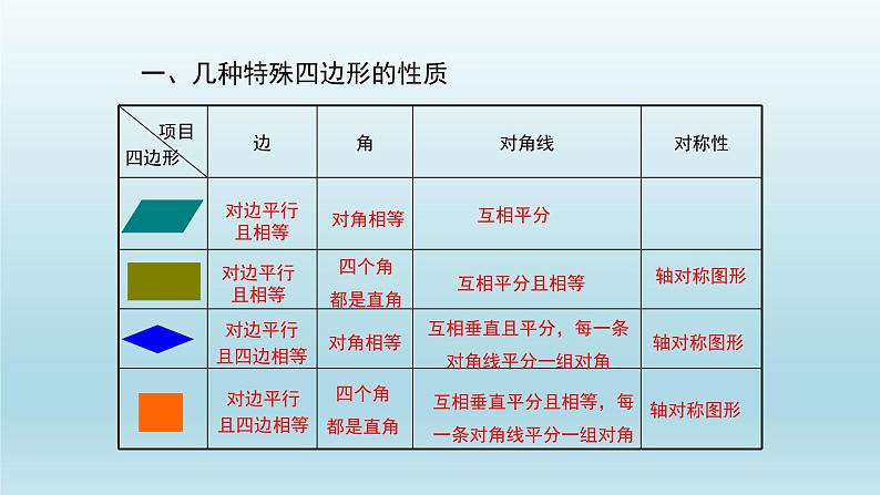 八年级下数学课件：第十八章 平行四边形 复习（共33张PPT）_人教新课标04