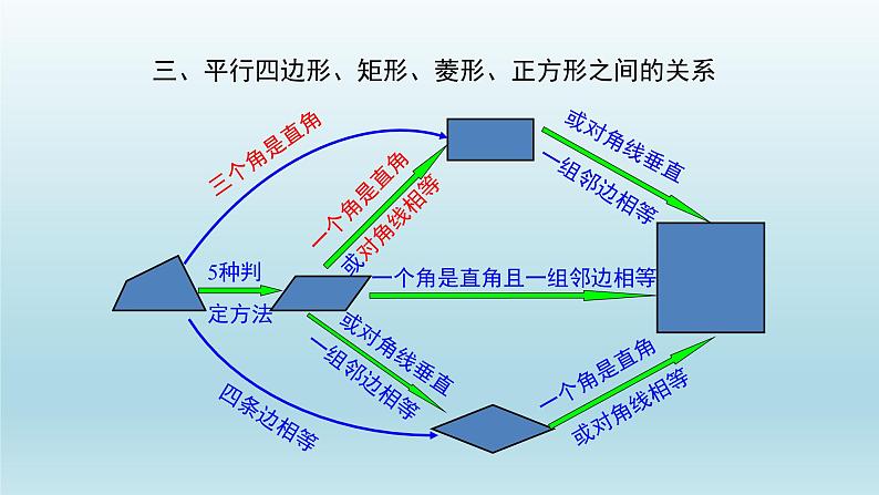 八年级下数学课件：第十八章 平行四边形 复习（共33张PPT）_人教新课标06