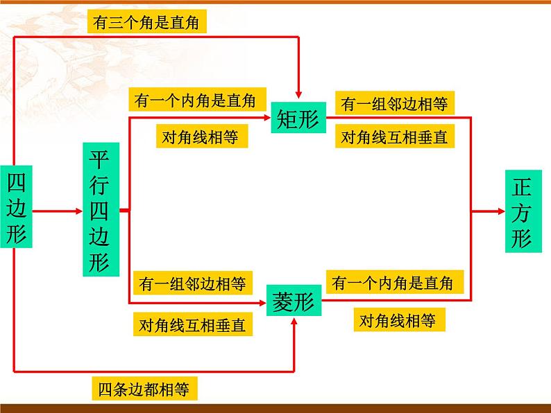 八年级下数学课件八年级下册数学课件《特殊的平行四边形》  人教新课标 (3)_人教新课标03