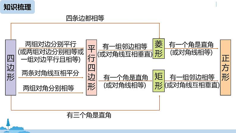 人教版八年级数学下册 第18章平行四边形小结课（课时2） ppt课件08