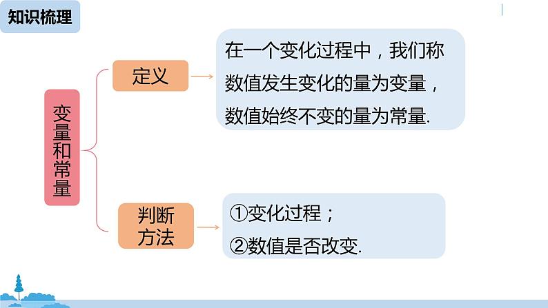 人教版八年级数学下册 第19章一次函数小结课（课时1） ppt课件02