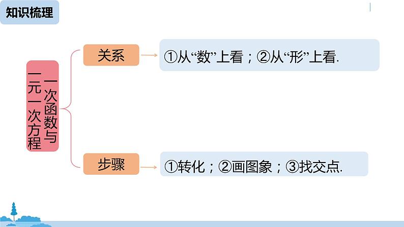 人教版八年级数学下册 第19章一次函数小结课（课时3） ppt课件02