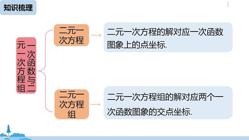 人教版八年级数学下册 第19章一次函数小结课（课时3） ppt课件04