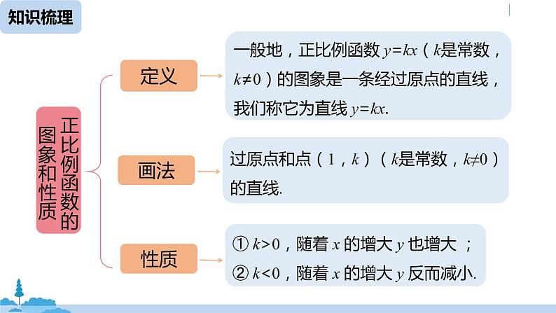 人教版八年级数学下册 第19章一次函数小结课（课时2） ppt课件03