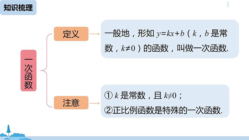 人教版八年级数学下册 第19章一次函数小结课（课时2） ppt课件04