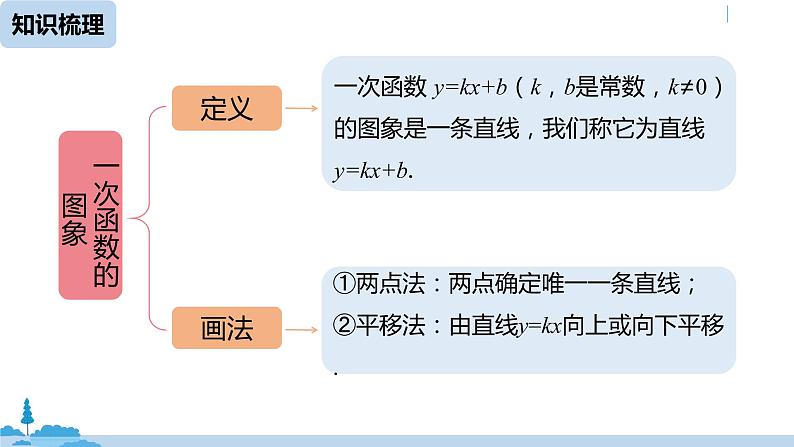 人教版八年级数学下册 第19章一次函数小结课（课时2） ppt课件05