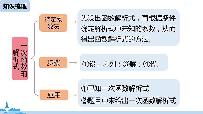 人教版八年级数学下册 第19章一次函数小结课（课时2） ppt课件07