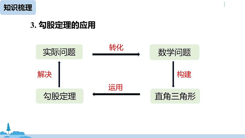 人教版八年级数学下册 第17章勾股定理小结课（课时1） ppt课件05