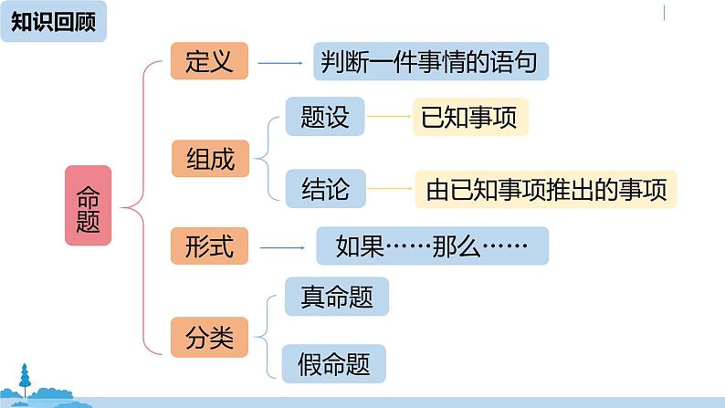 人教版七年级数学下册 5.3.2命理、定理、证明课时2 课件02