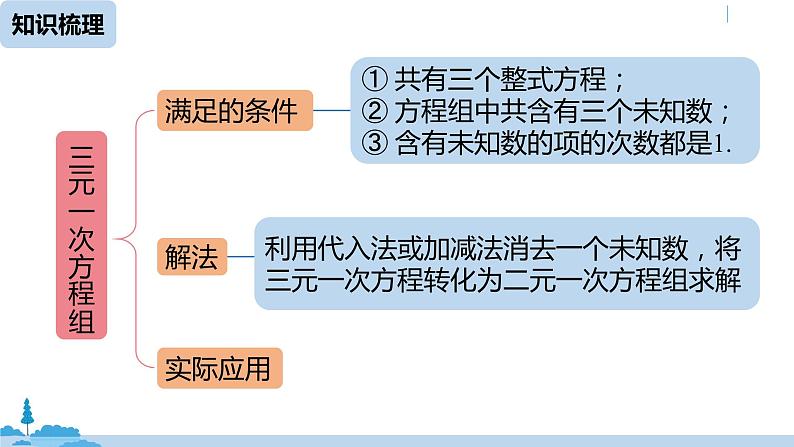 人教版七年级数学下册 第8章二元一次方程组小结课时2 课件03