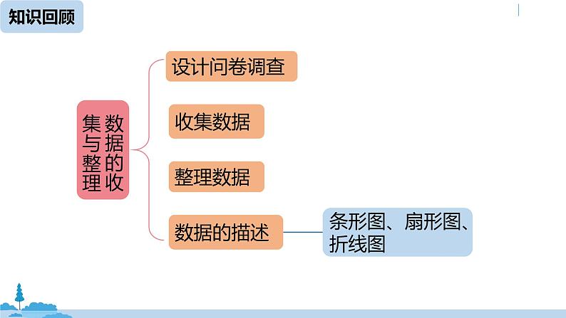 人教版七年级数学下册 10.1统计调查课时2 课件02