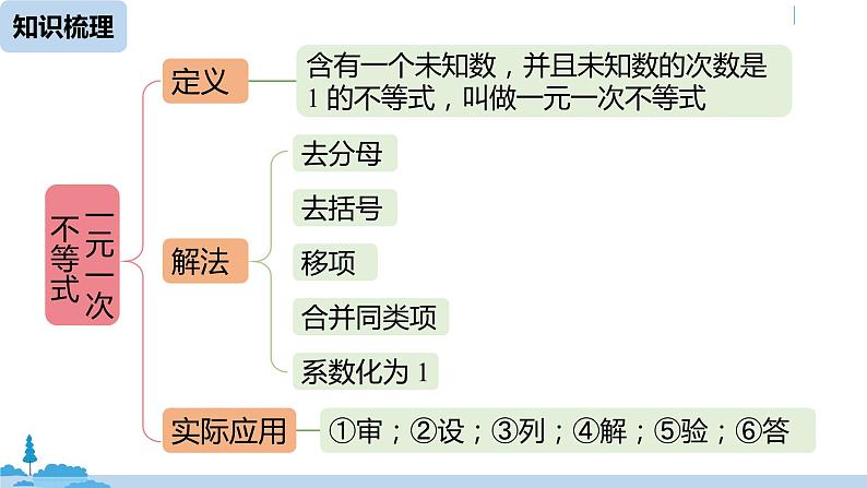 人教版七年级数学下册 第9章不等式与不等式组小结课时1 课件03