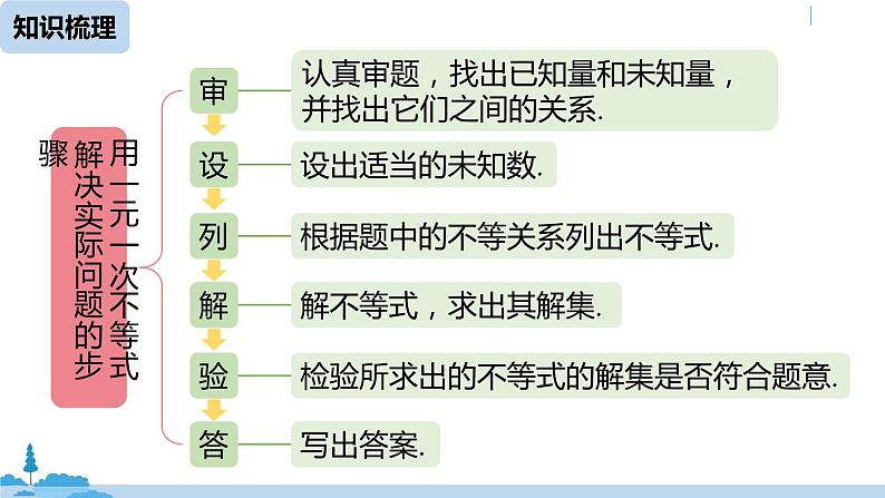 人教版七年级数学下册 第9章不等式与不等式组小结课时1 课件04