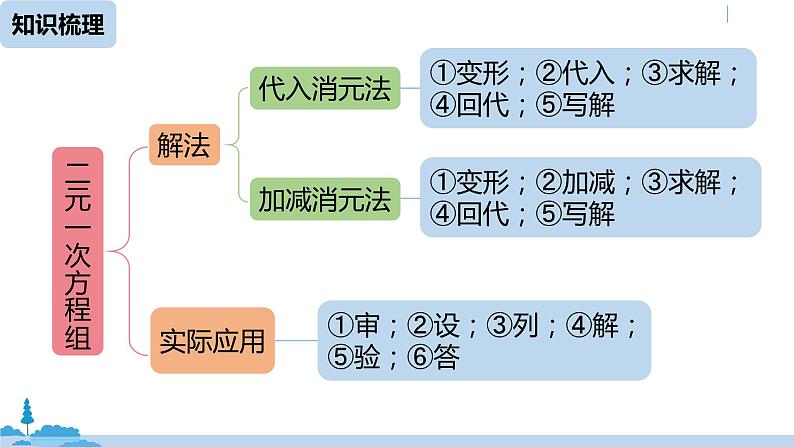 人教版七年级数学下册 第8章二元一次方程组小结课时1 课件04