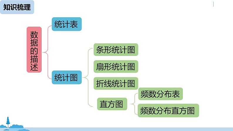 人教版七年级数学下册 第10章数据的收集、整理与描述小结课时2 课件02